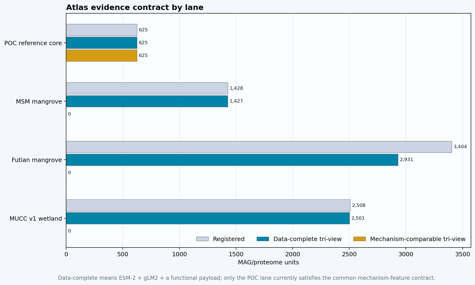 Atlas evidence-contract counts by lane